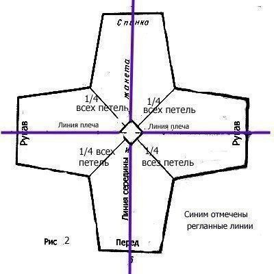 Круговое вязание реглана от горловины спицами: описание, схема, МК